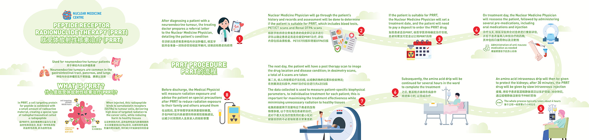 肽受体放射性核素治疗（PRRT）